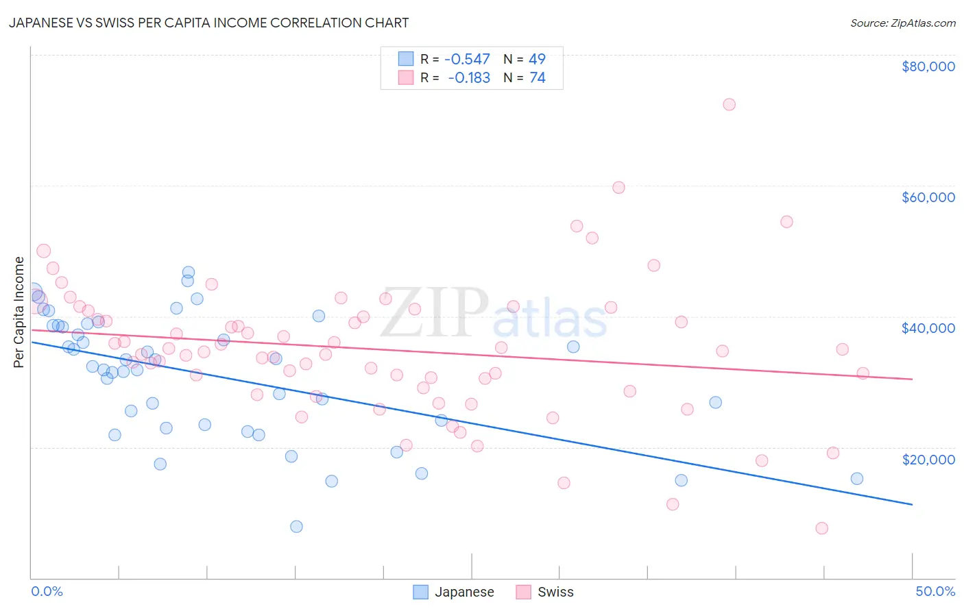 Japanese vs Swiss Per Capita Income