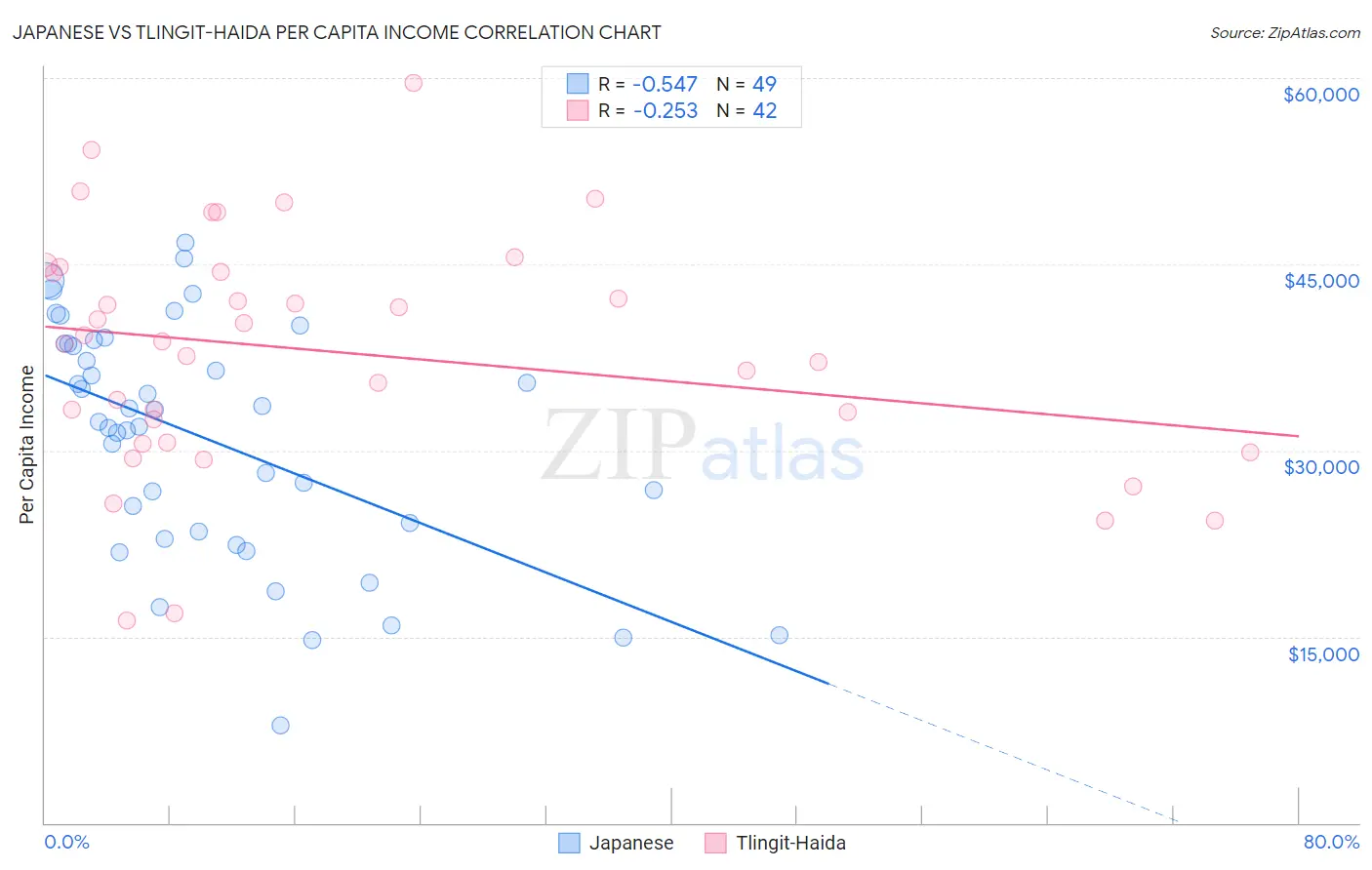 Japanese vs Tlingit-Haida Per Capita Income