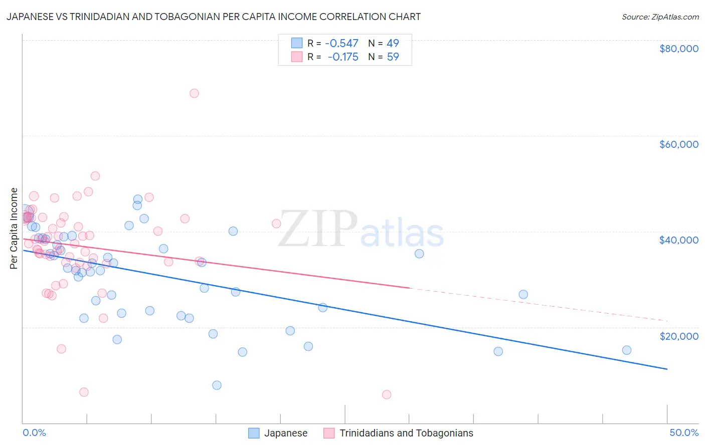 Japanese vs Trinidadian and Tobagonian Per Capita Income