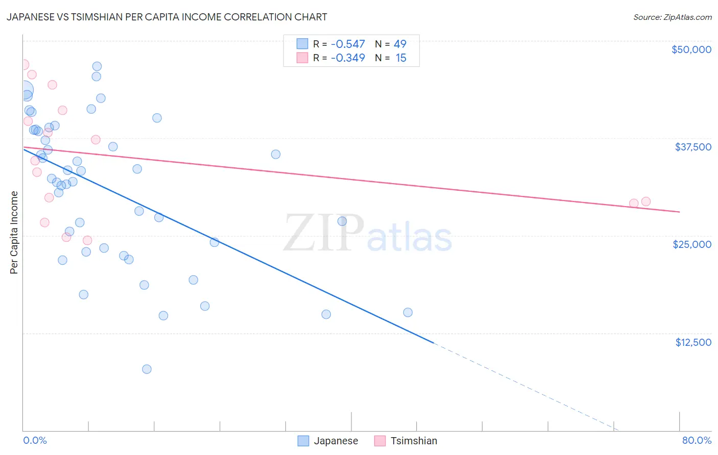 Japanese vs Tsimshian Per Capita Income
