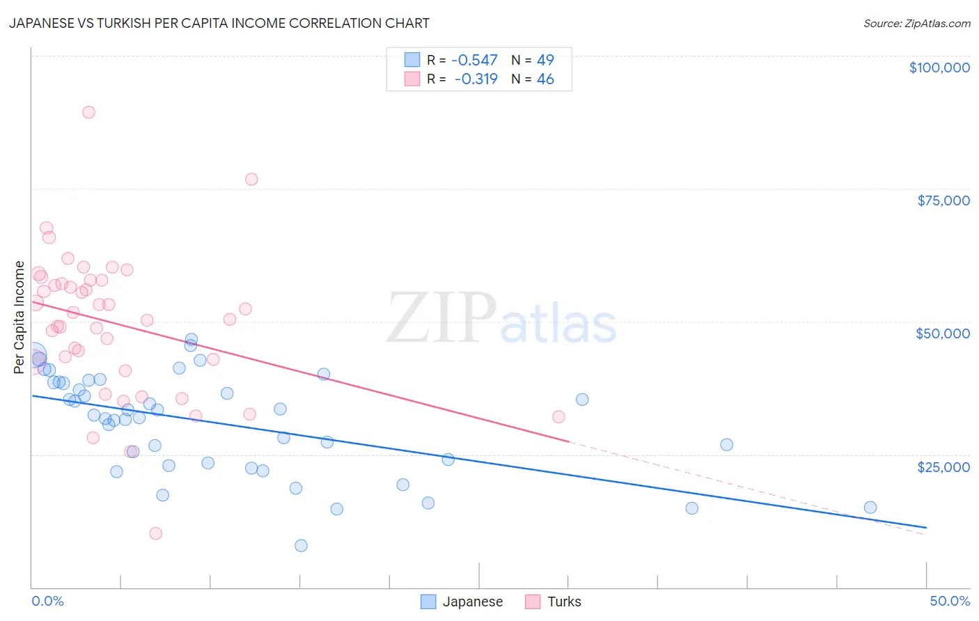 Japanese vs Turkish Per Capita Income