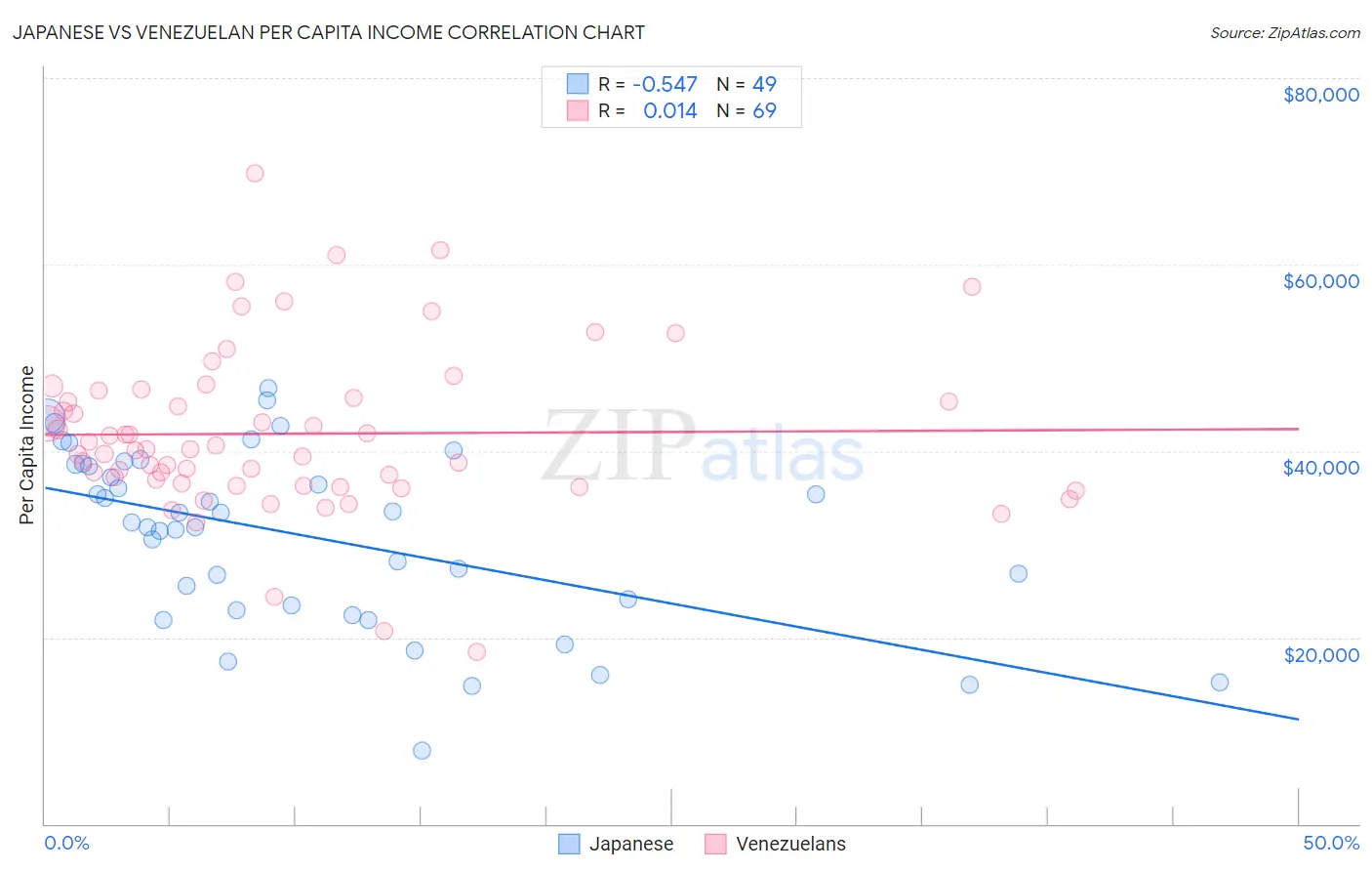 Japanese vs Venezuelan Per Capita Income