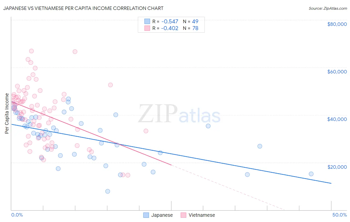 Japanese vs Vietnamese Per Capita Income