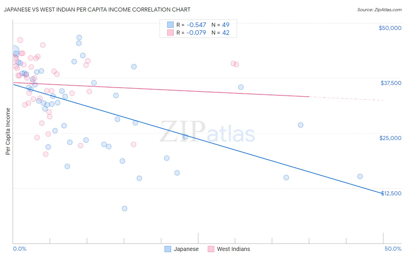 Japanese vs West Indian Per Capita Income