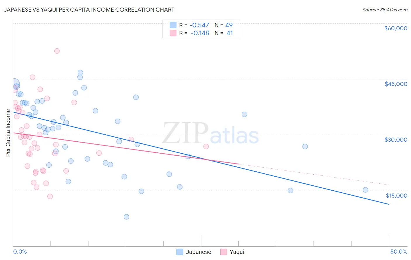 Japanese vs Yaqui Per Capita Income