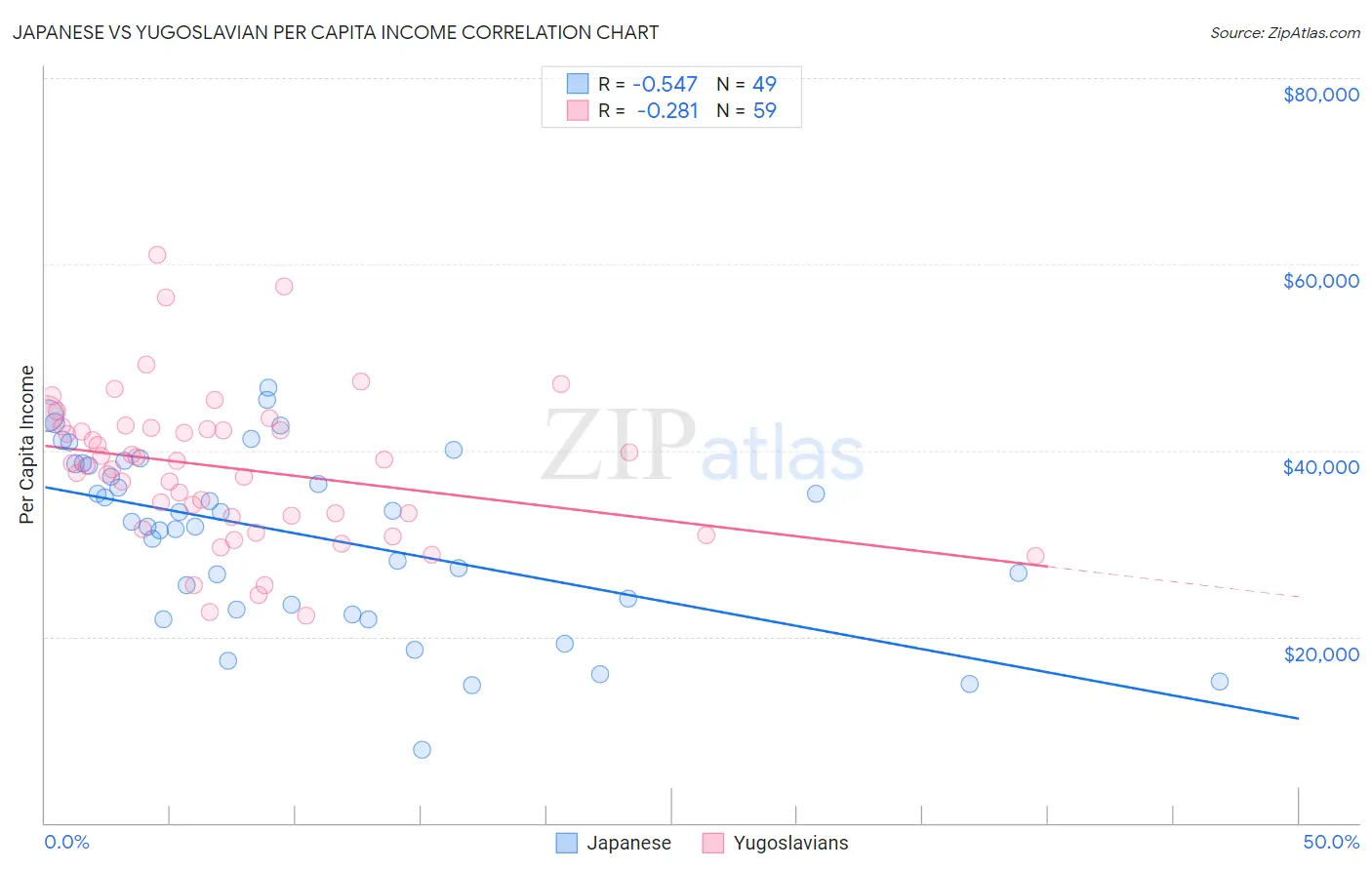 Japanese vs Yugoslavian Per Capita Income