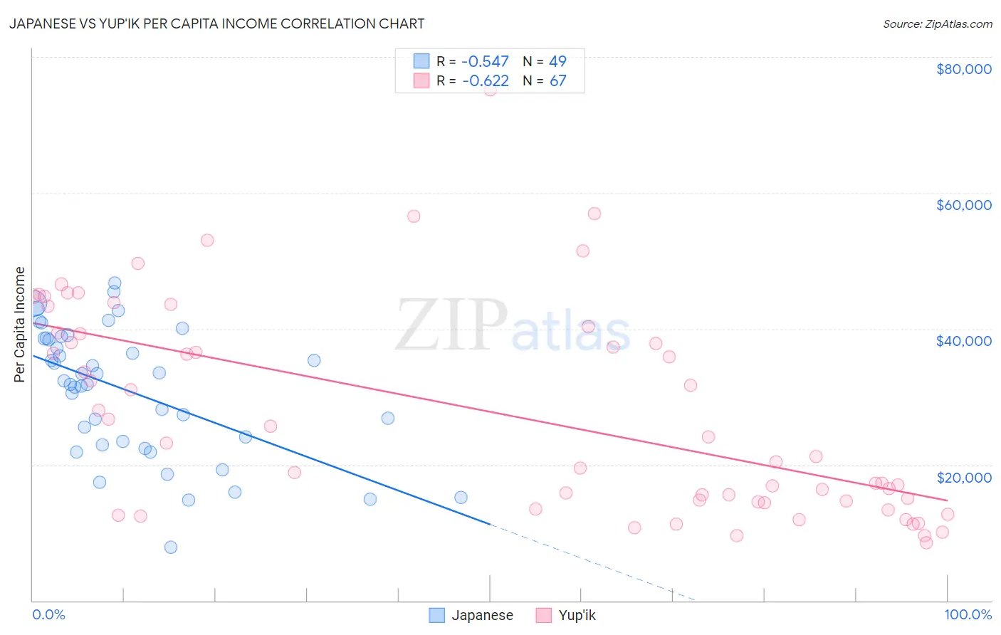 Japanese vs Yup'ik Per Capita Income