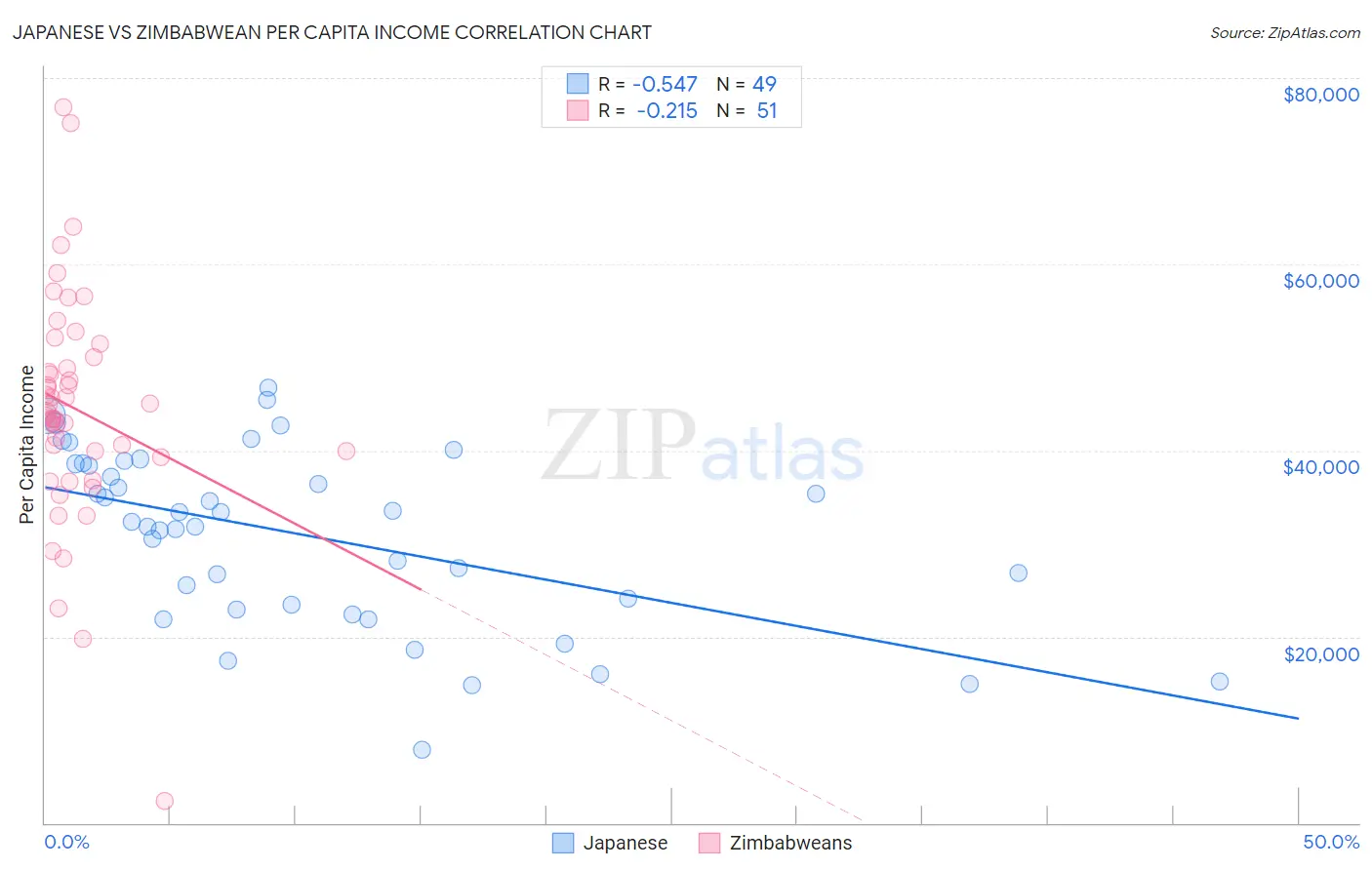 Japanese vs Zimbabwean Per Capita Income