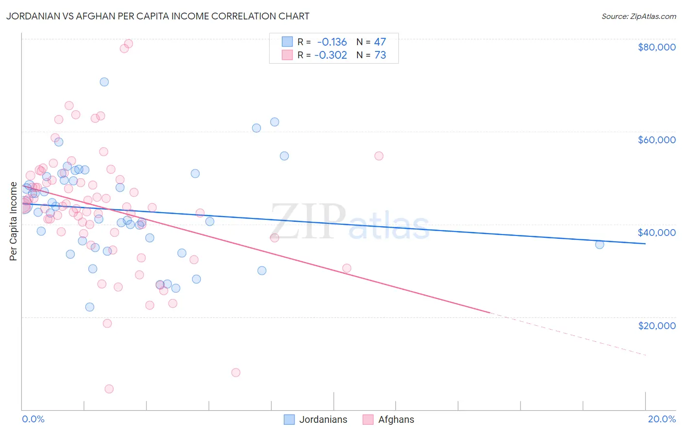 Jordanian vs Afghan Per Capita Income