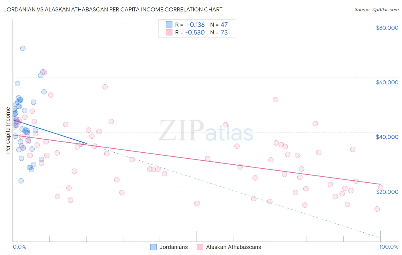 Jordanian vs Alaskan Athabascan Per Capita Income