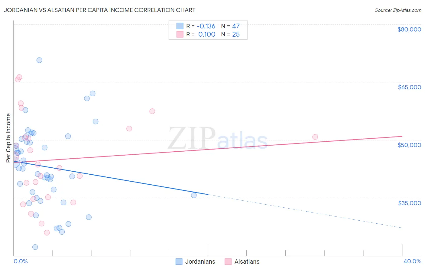 Jordanian vs Alsatian Per Capita Income