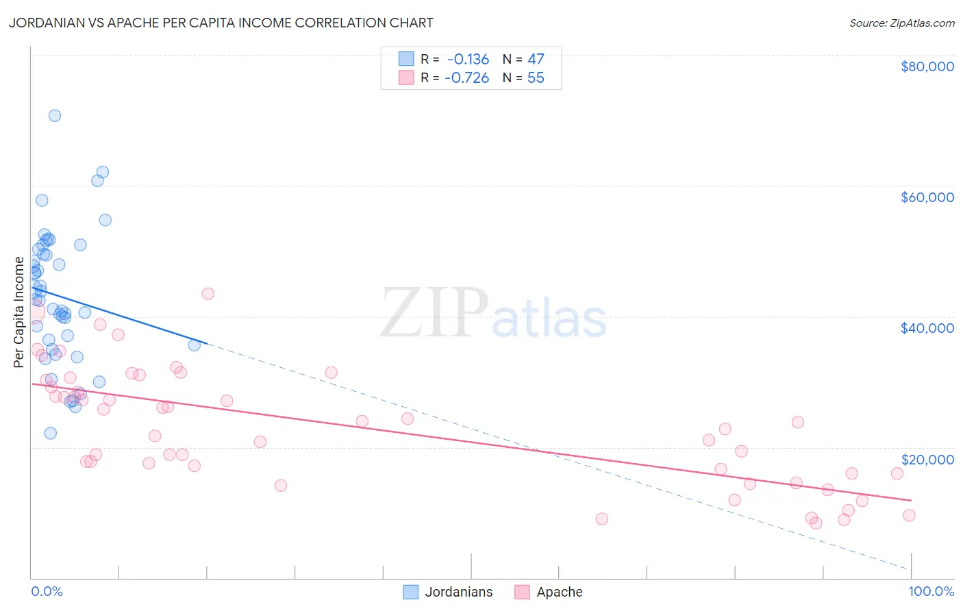 Jordanian vs Apache Per Capita Income