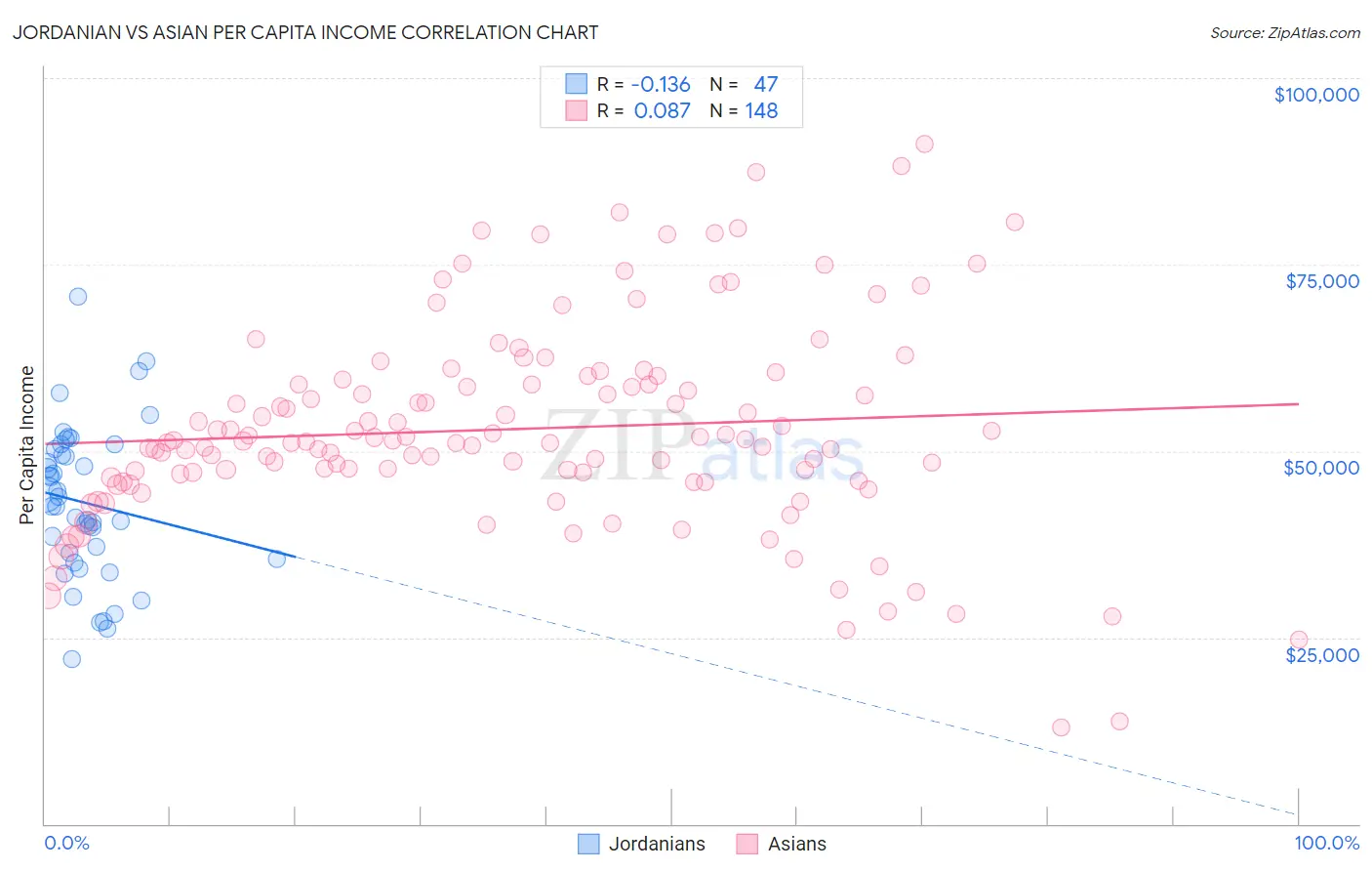 Jordanian vs Asian Per Capita Income