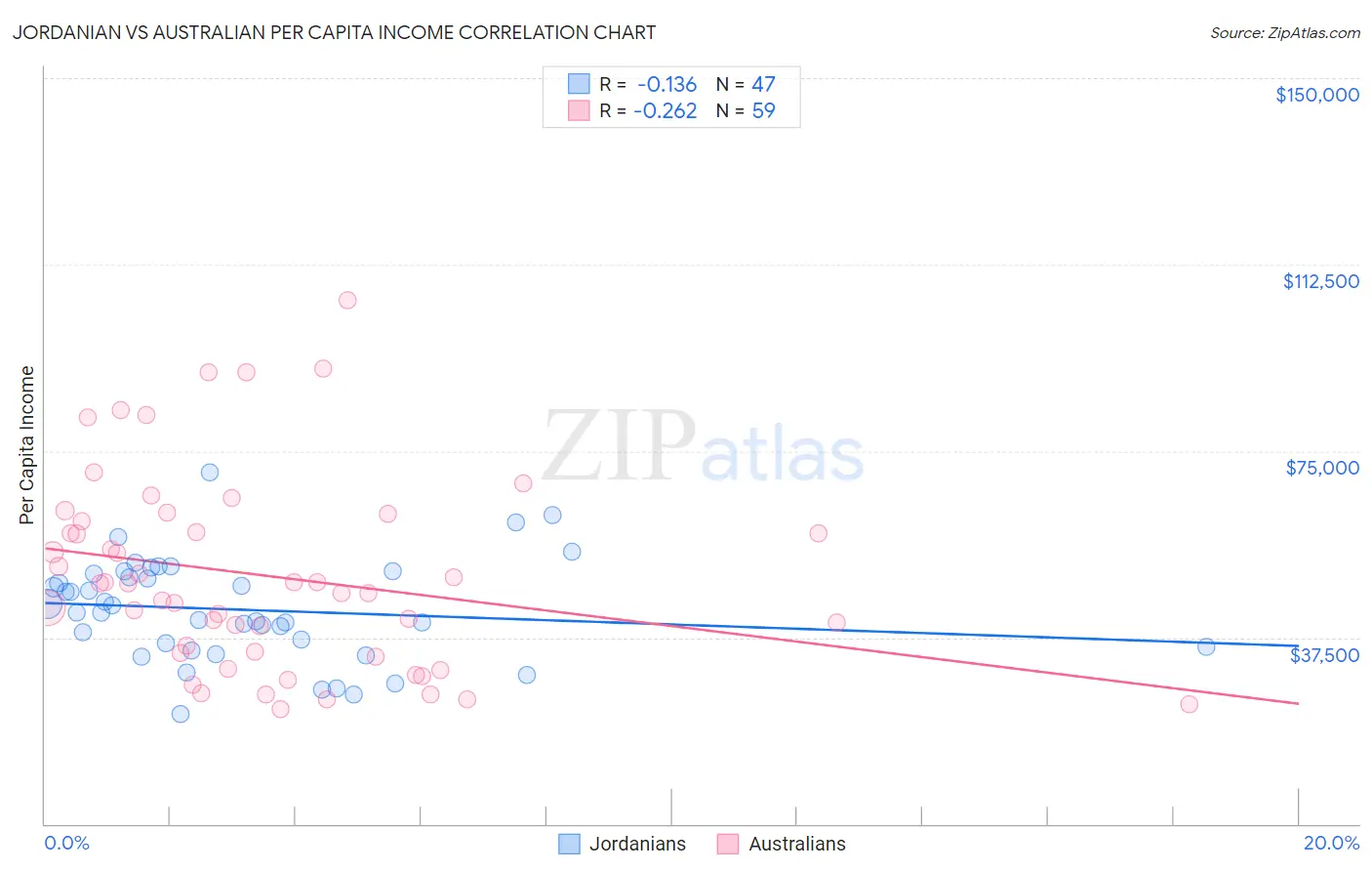 Jordanian vs Australian Per Capita Income