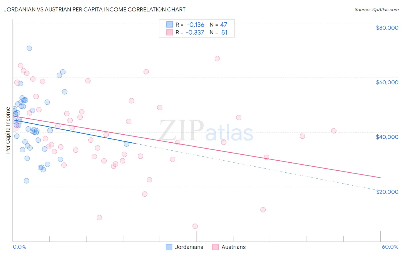 Jordanian vs Austrian Per Capita Income