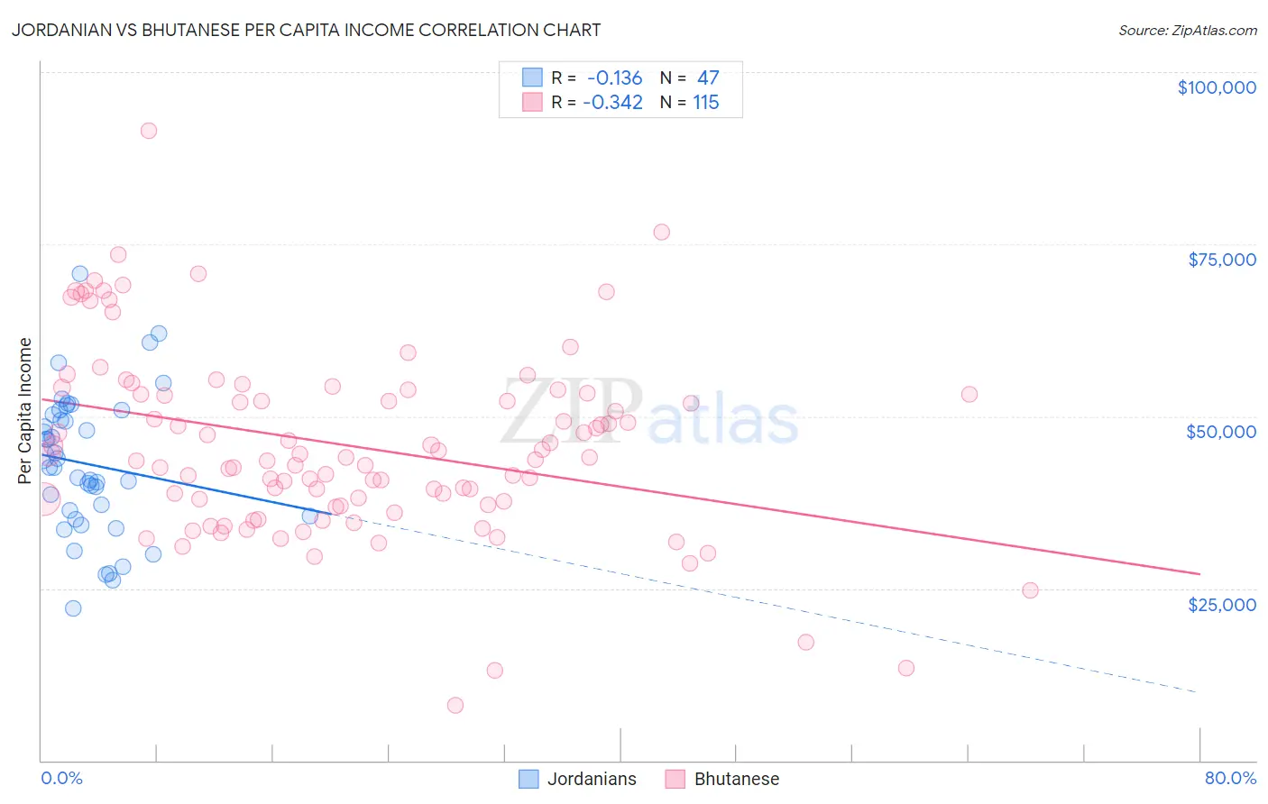 Jordanian vs Bhutanese Per Capita Income