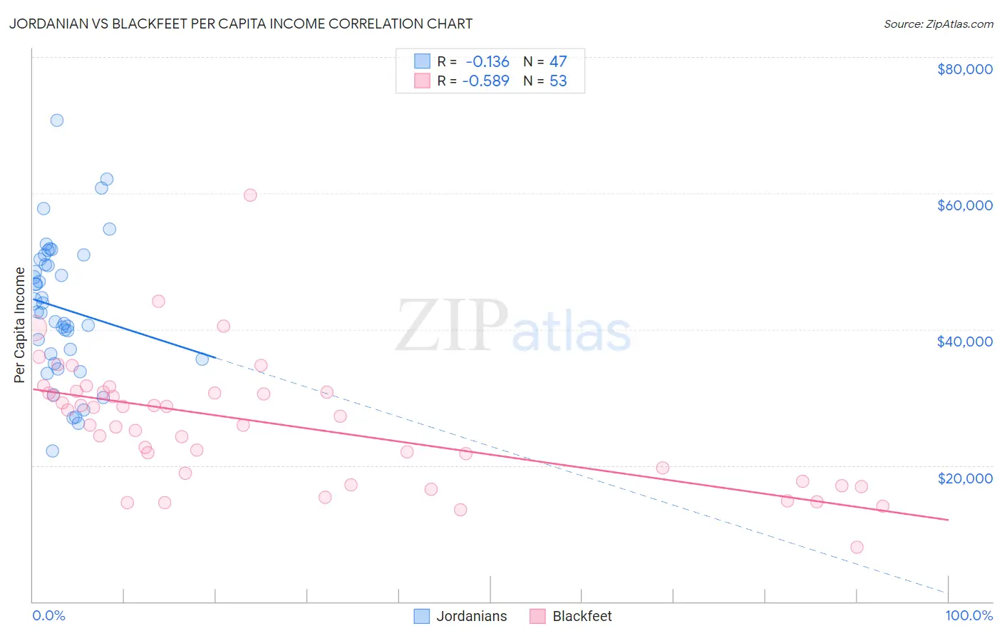 Jordanian vs Blackfeet Per Capita Income