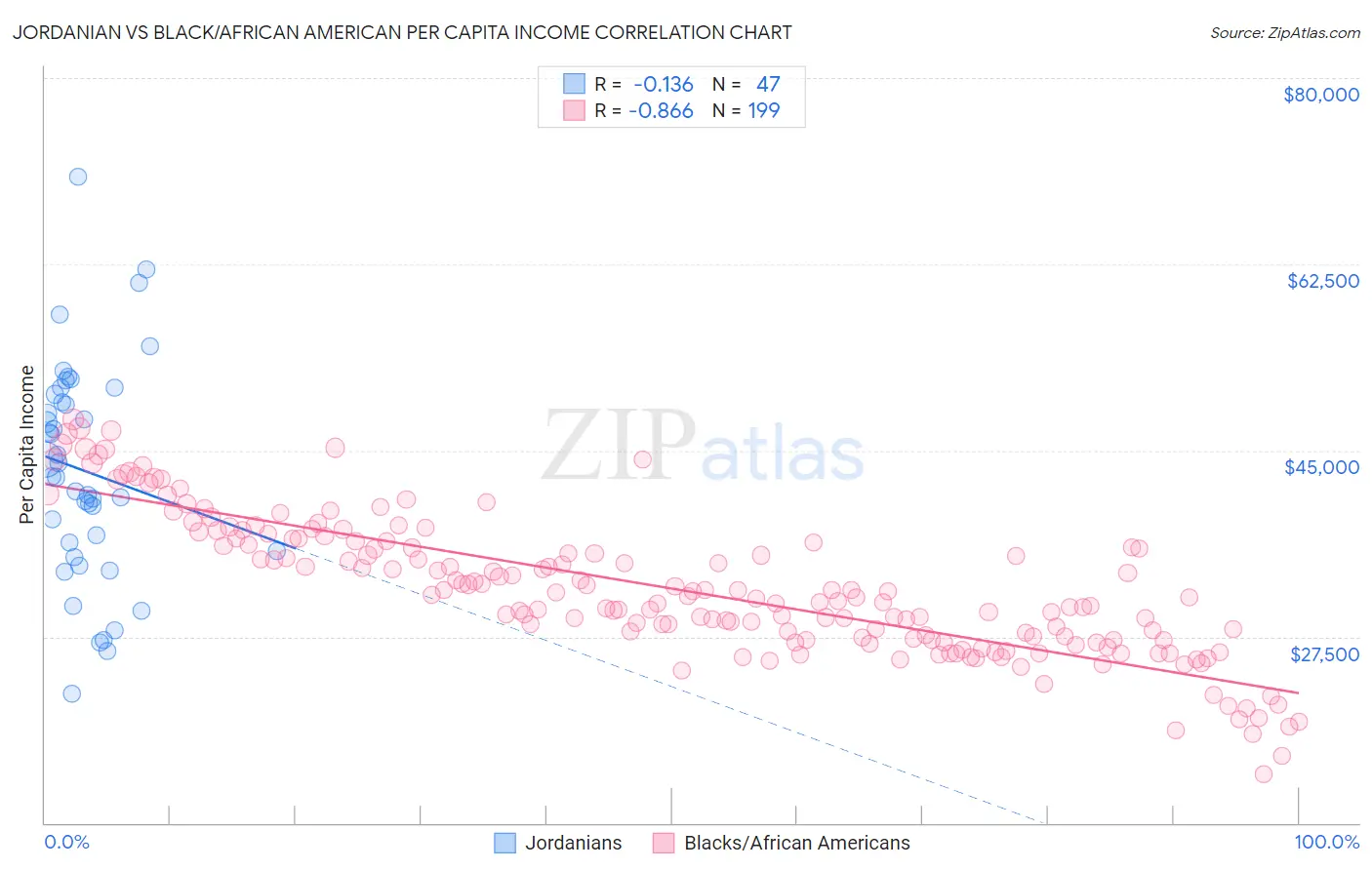 Jordanian vs Black/African American Per Capita Income