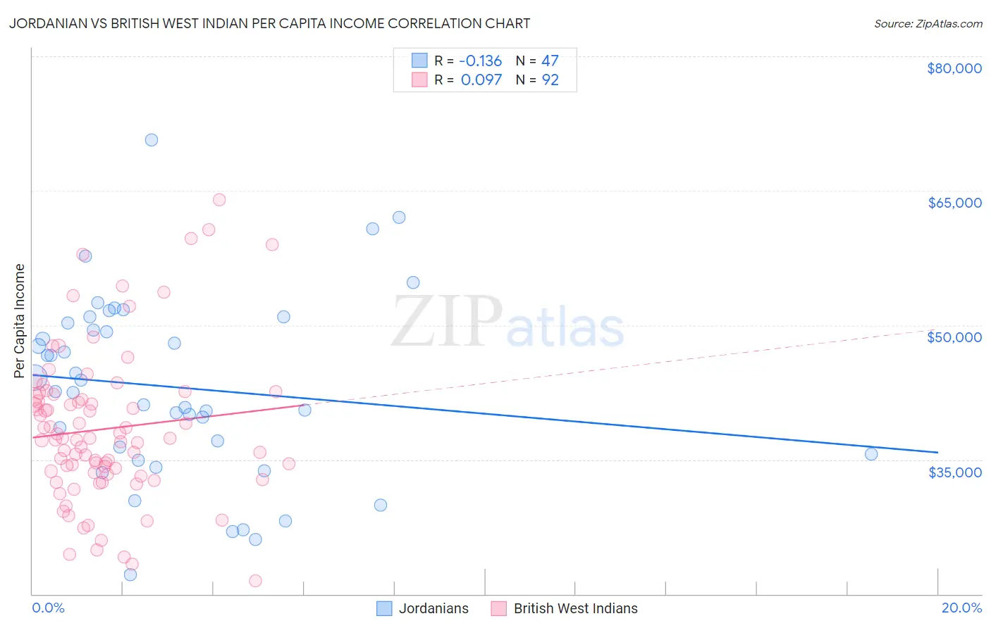 Jordanian vs British West Indian Per Capita Income