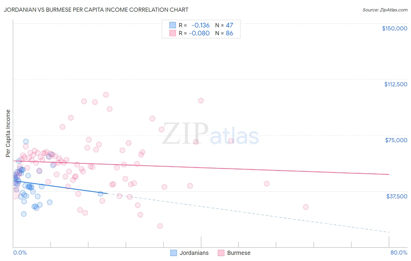 Jordanian vs Burmese Per Capita Income