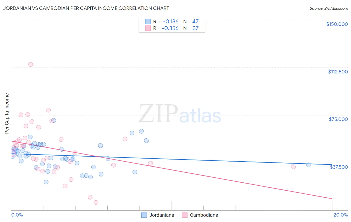Jordanian vs Cambodian Per Capita Income