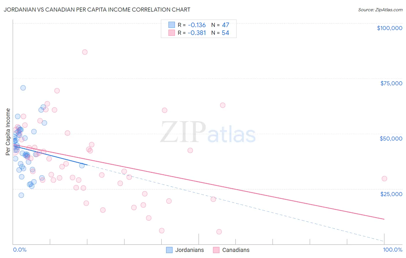 Jordanian vs Canadian Per Capita Income