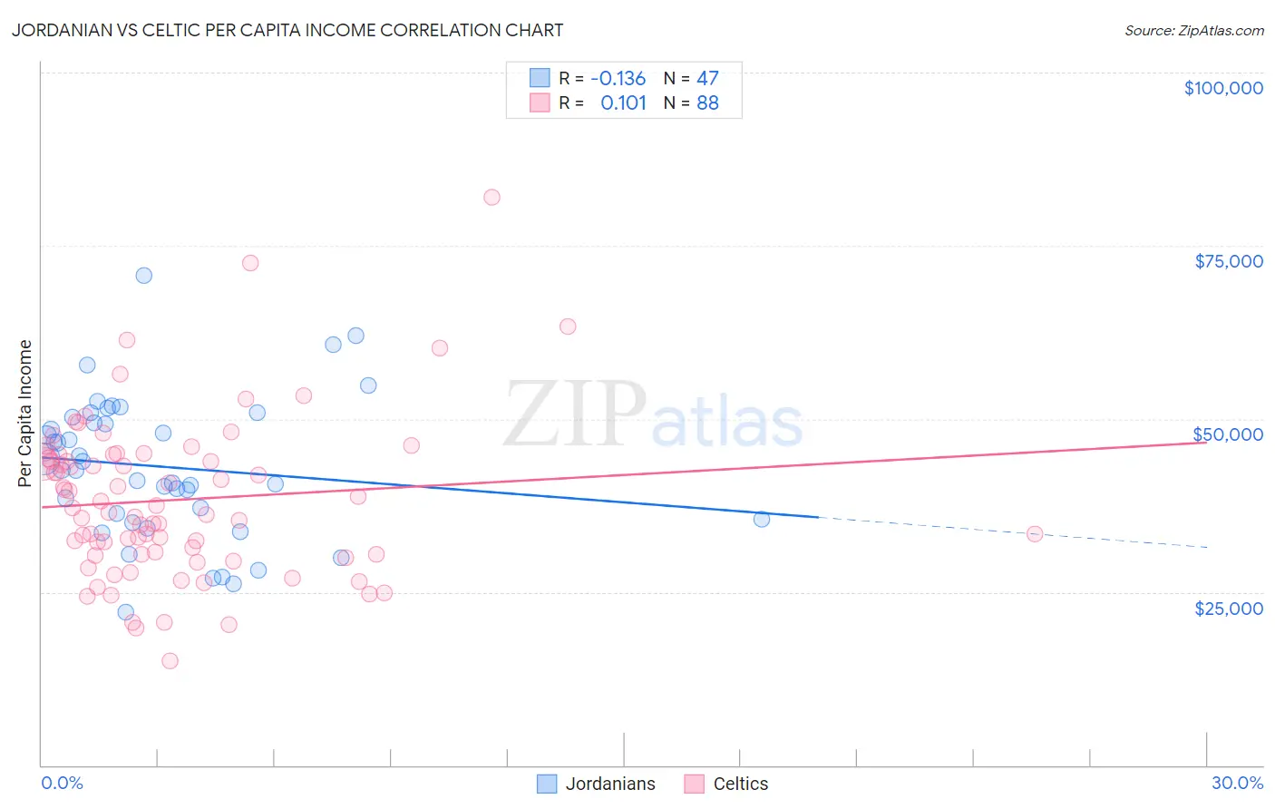 Jordanian vs Celtic Per Capita Income