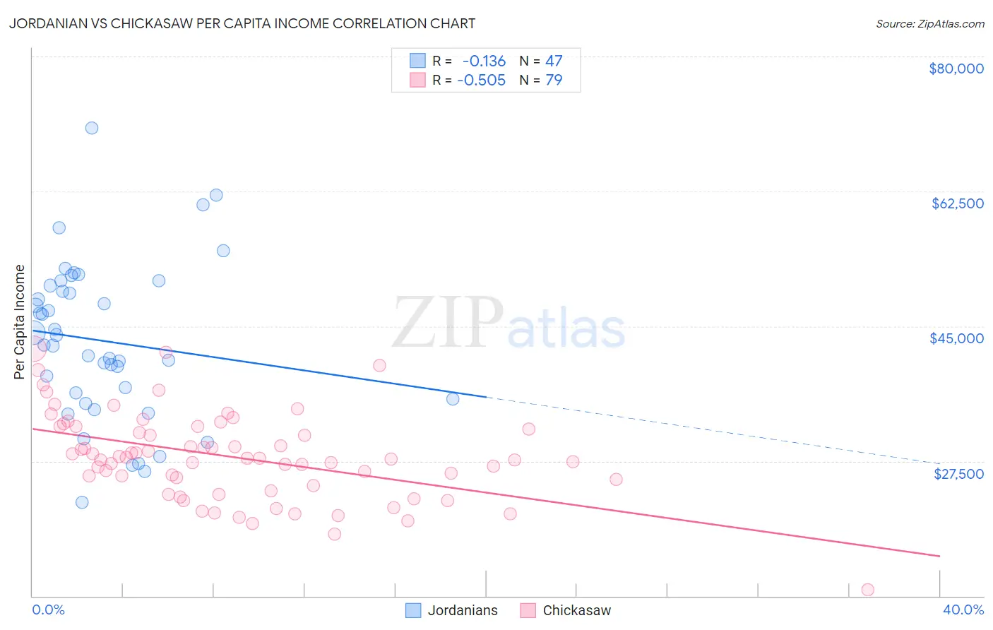 Jordanian vs Chickasaw Per Capita Income