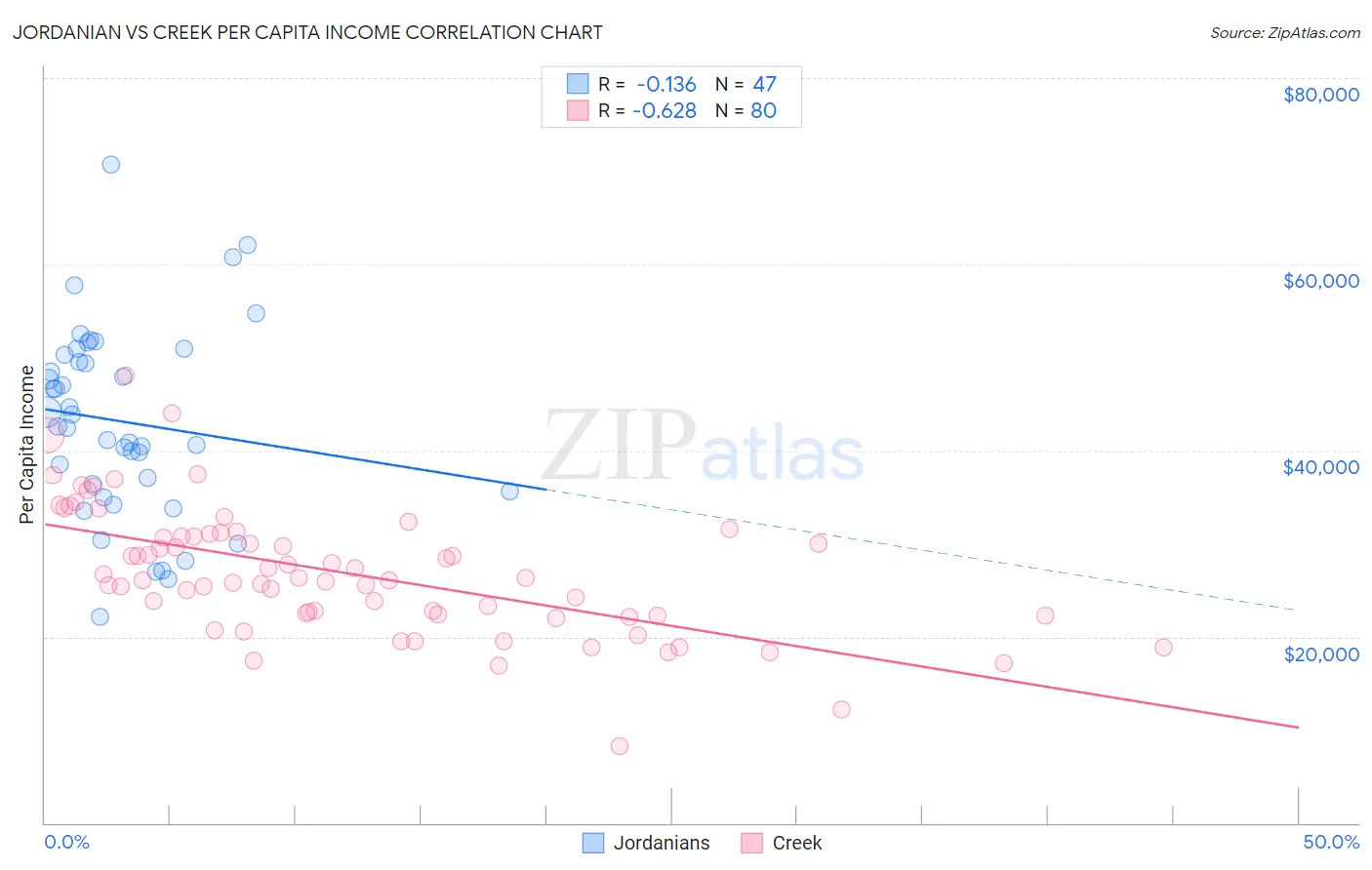Jordanian vs Creek Per Capita Income