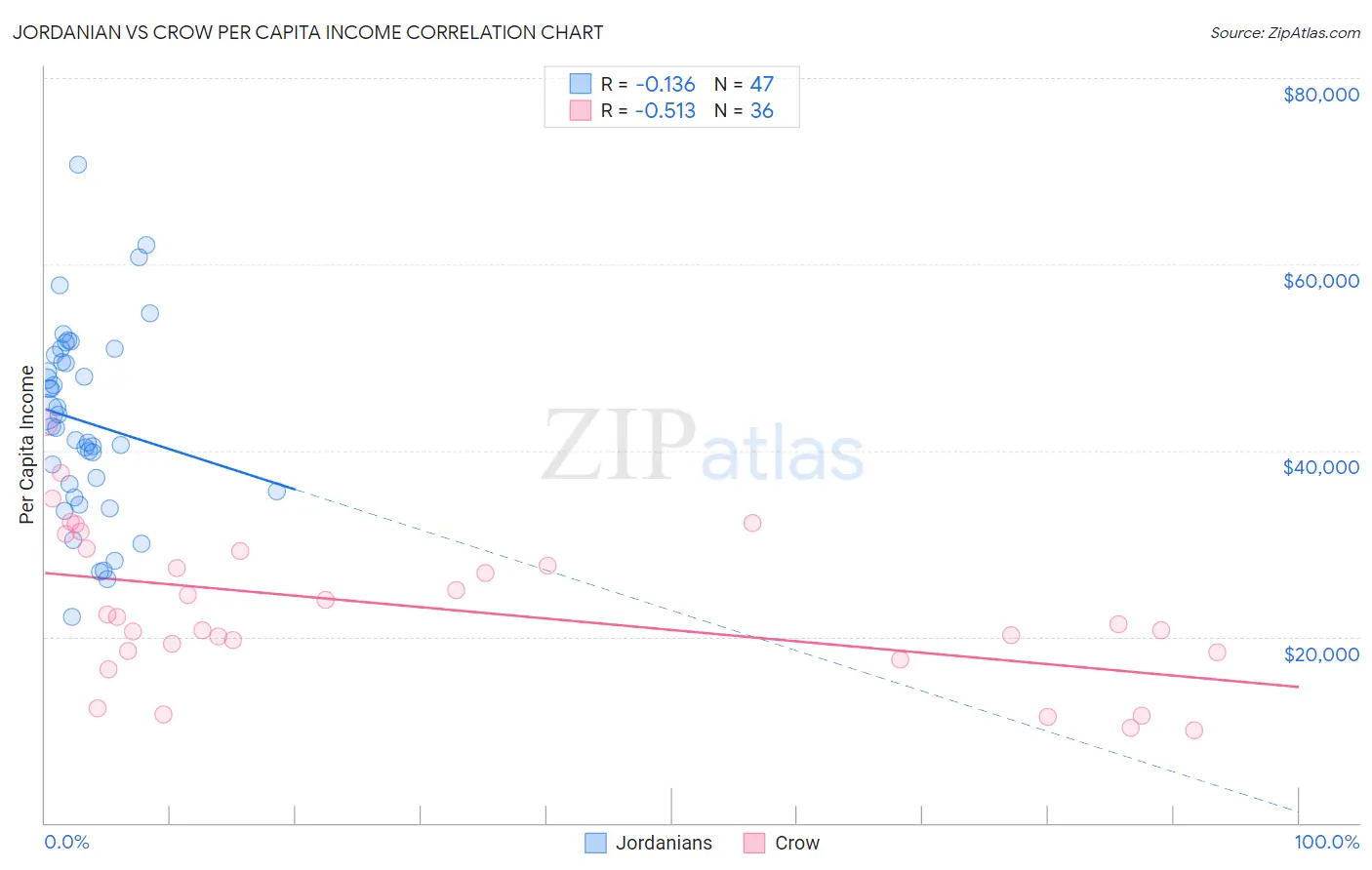 Jordanian vs Crow Per Capita Income