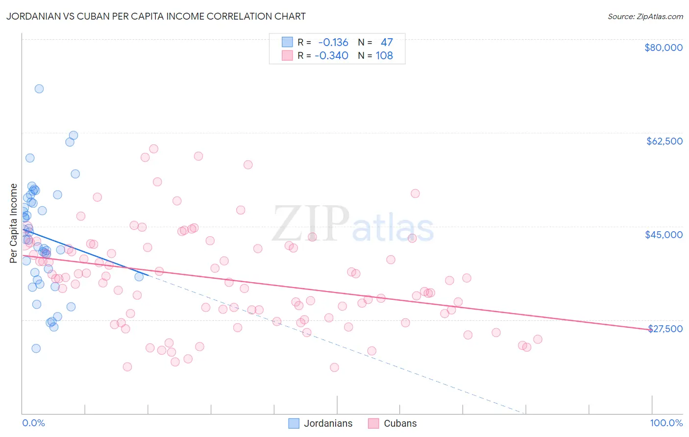 Jordanian vs Cuban Per Capita Income