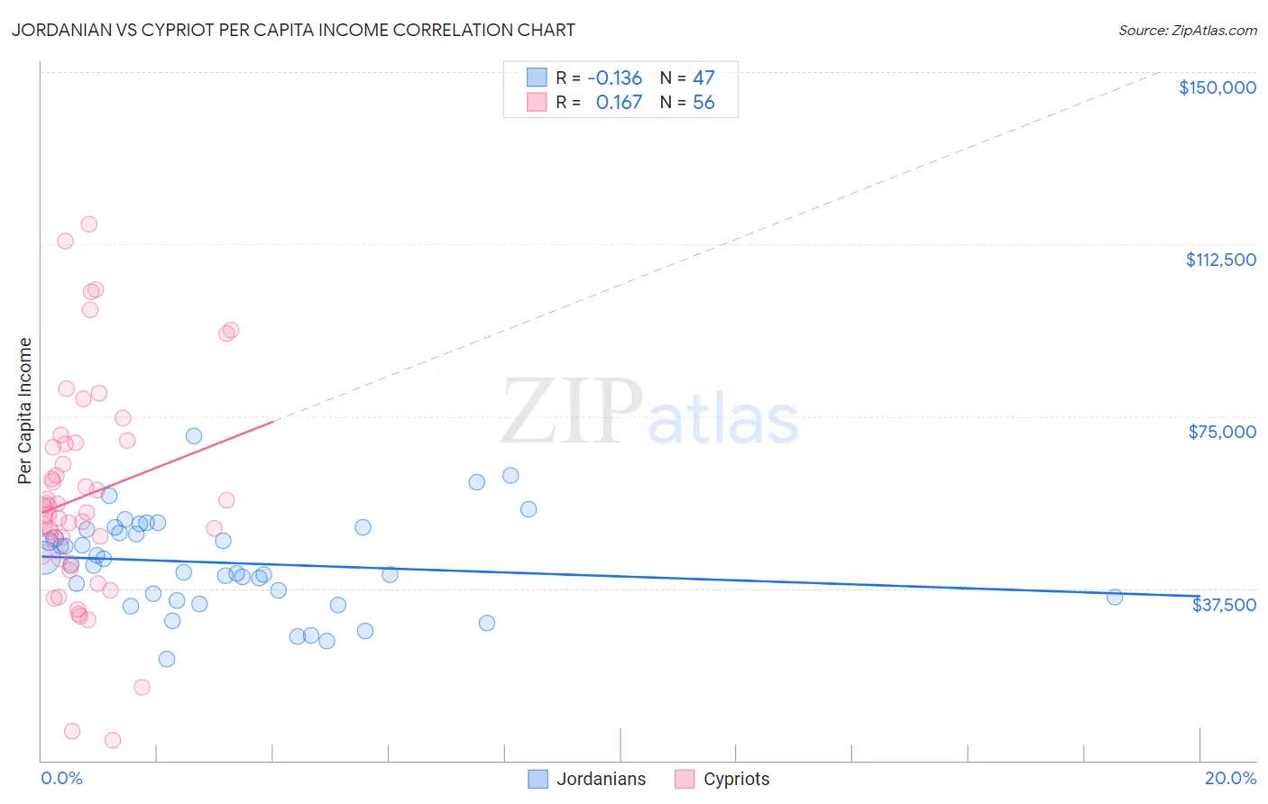 Jordanian vs Cypriot Per Capita Income
