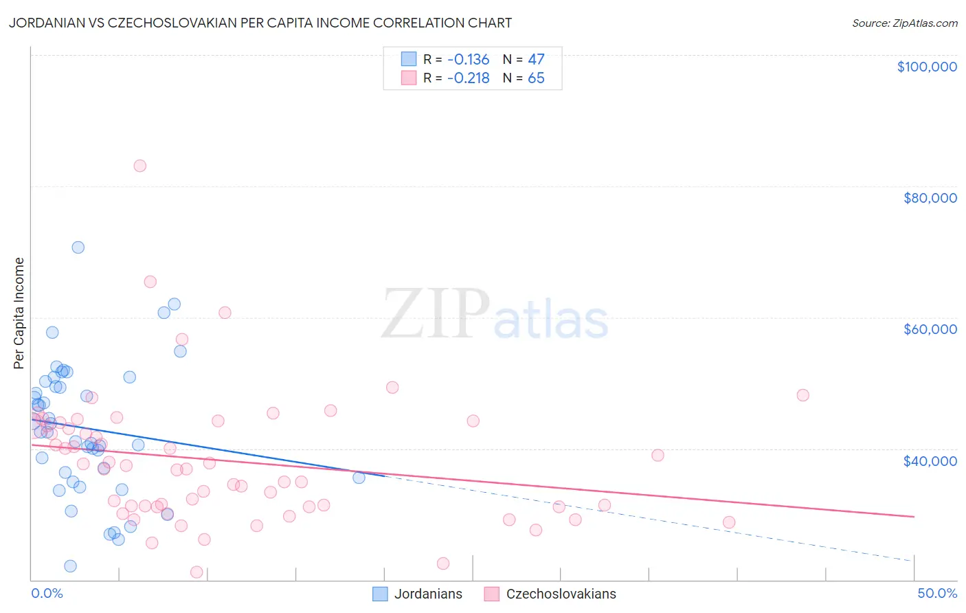Jordanian vs Czechoslovakian Per Capita Income