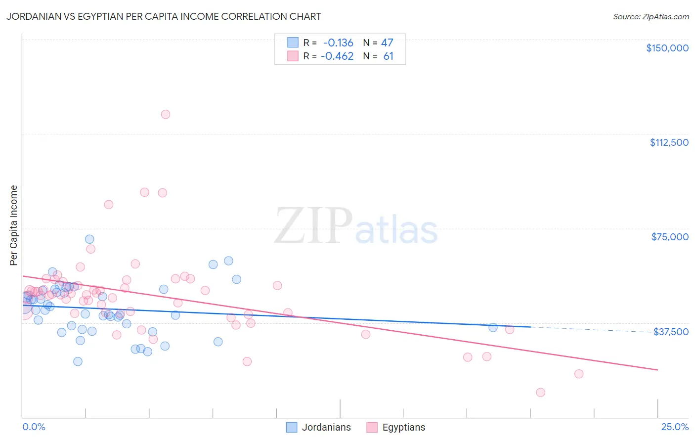 Jordanian vs Egyptian Per Capita Income