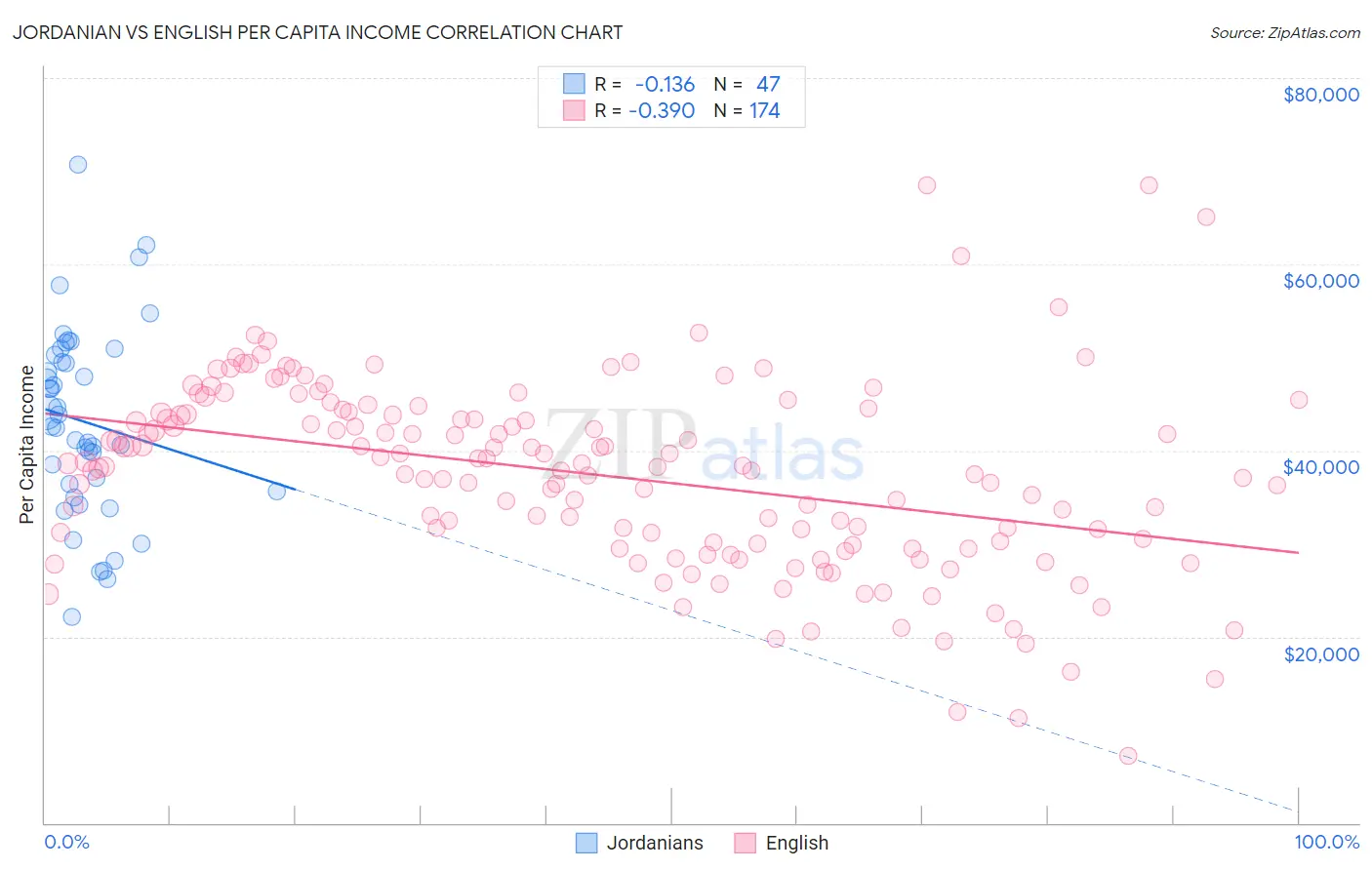 Jordanian vs English Per Capita Income