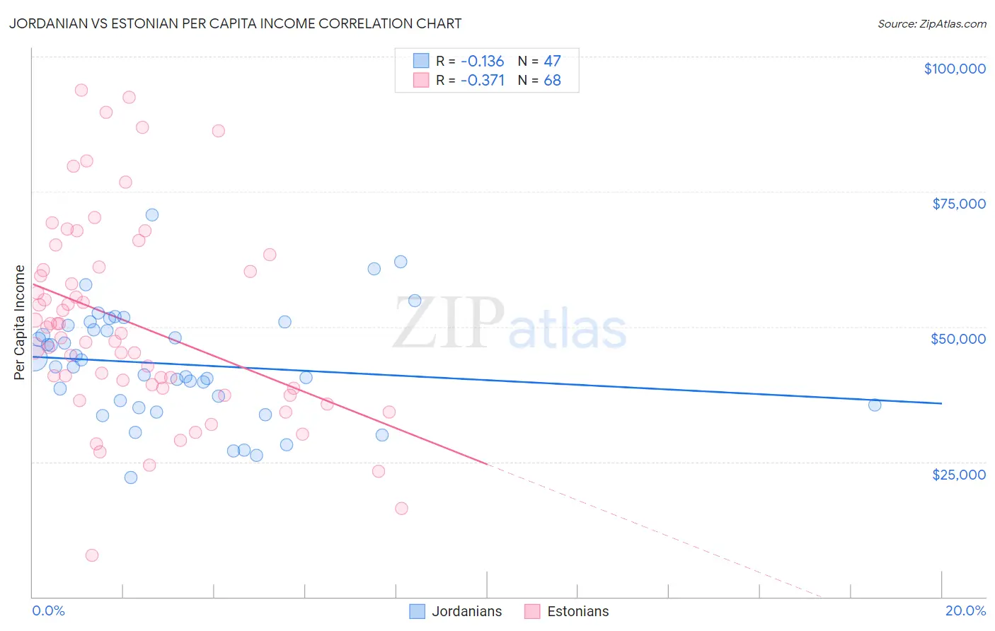 Jordanian vs Estonian Per Capita Income