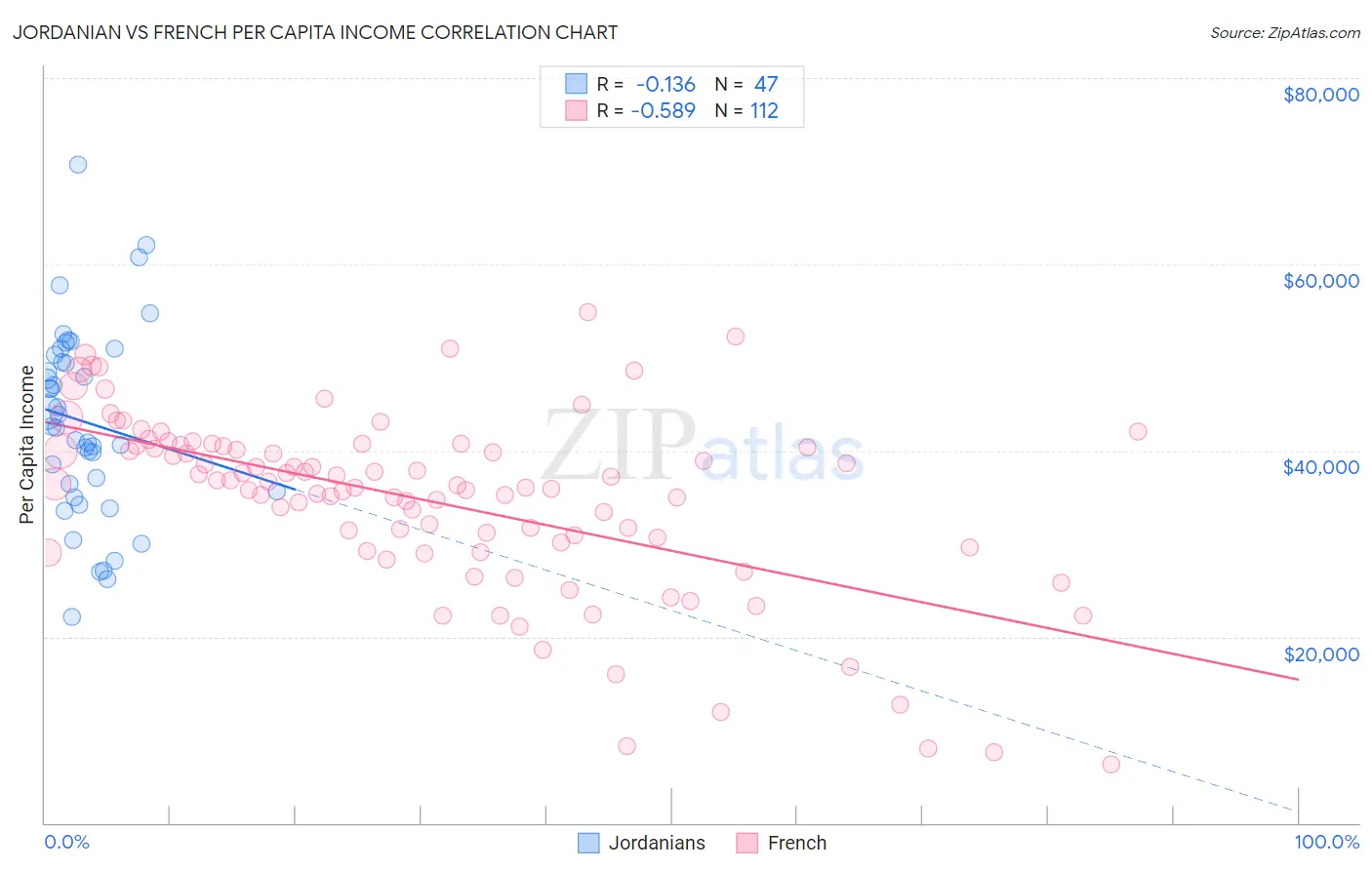 Jordanian vs French Per Capita Income