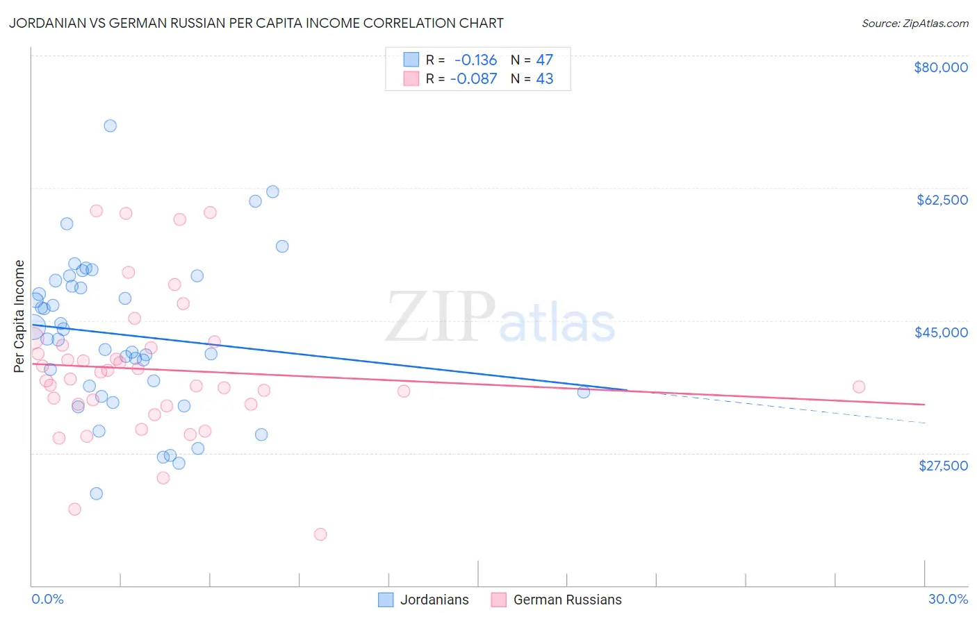 Jordanian vs German Russian Per Capita Income