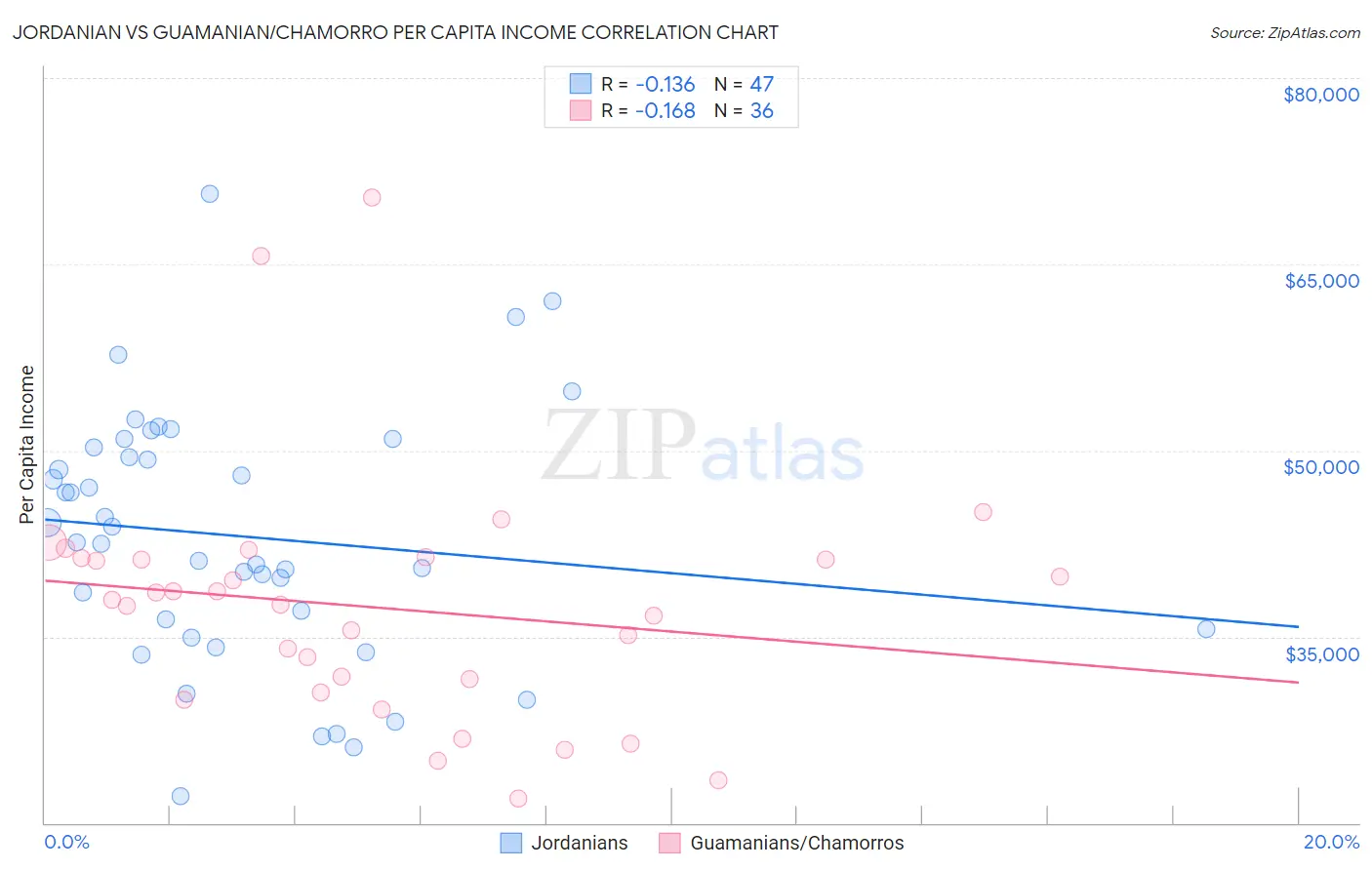 Jordanian vs Guamanian/Chamorro Per Capita Income