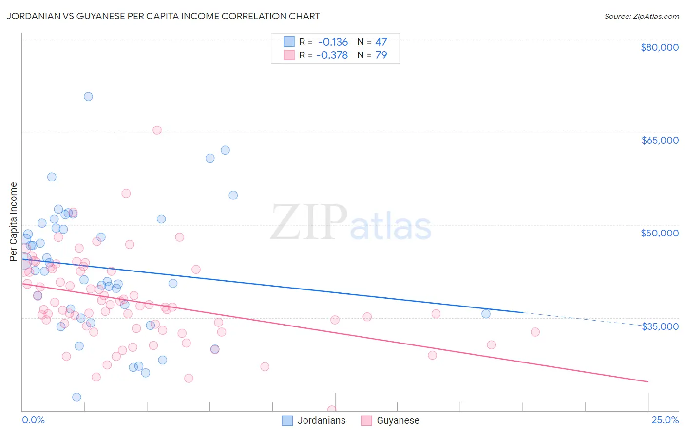 Jordanian vs Guyanese Per Capita Income