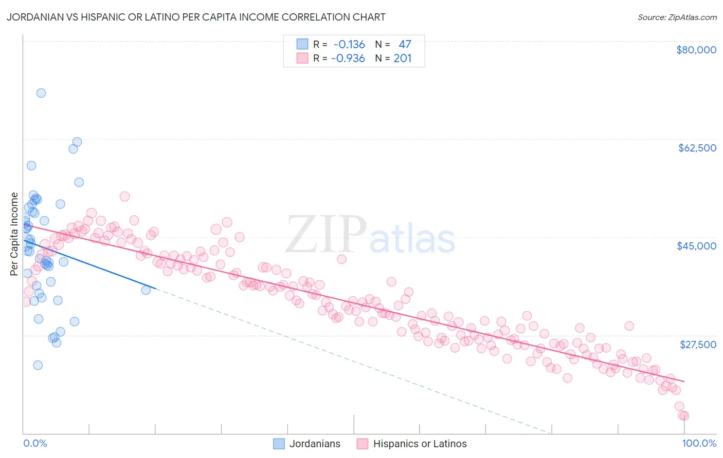 Jordanian vs Hispanic or Latino Per Capita Income