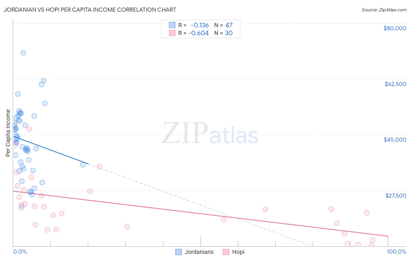 Jordanian vs Hopi Per Capita Income