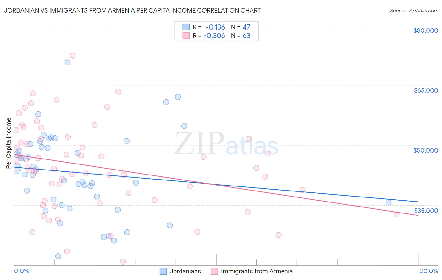 Jordanian vs Immigrants from Armenia Per Capita Income
