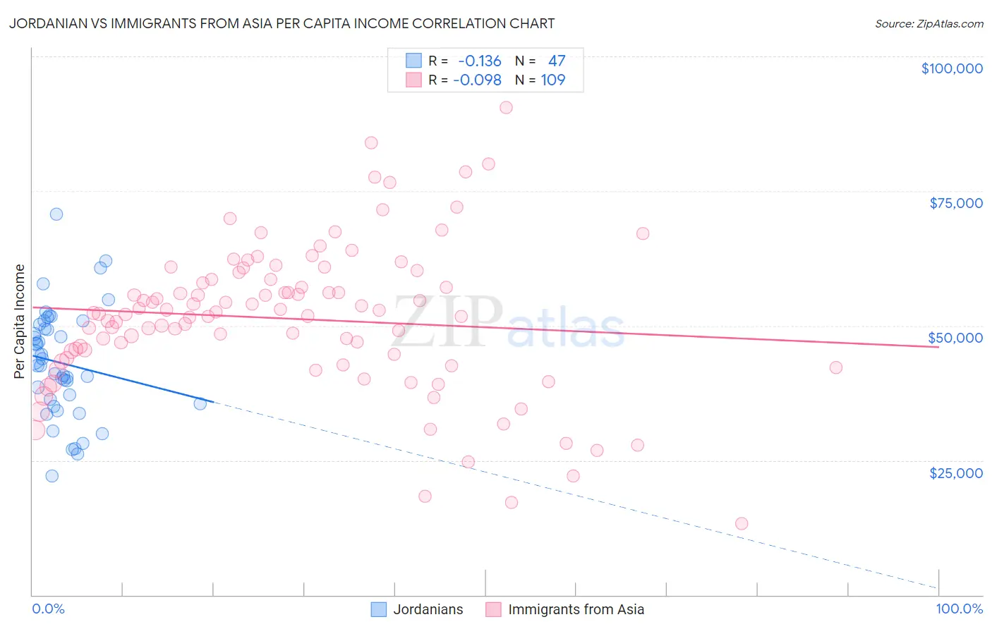 Jordanian vs Immigrants from Asia Per Capita Income