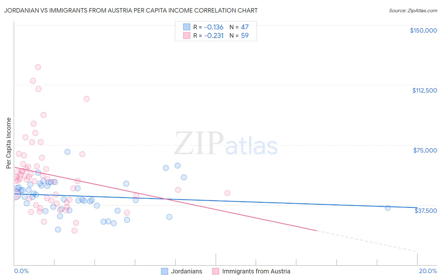 Jordanian vs Immigrants from Austria Per Capita Income