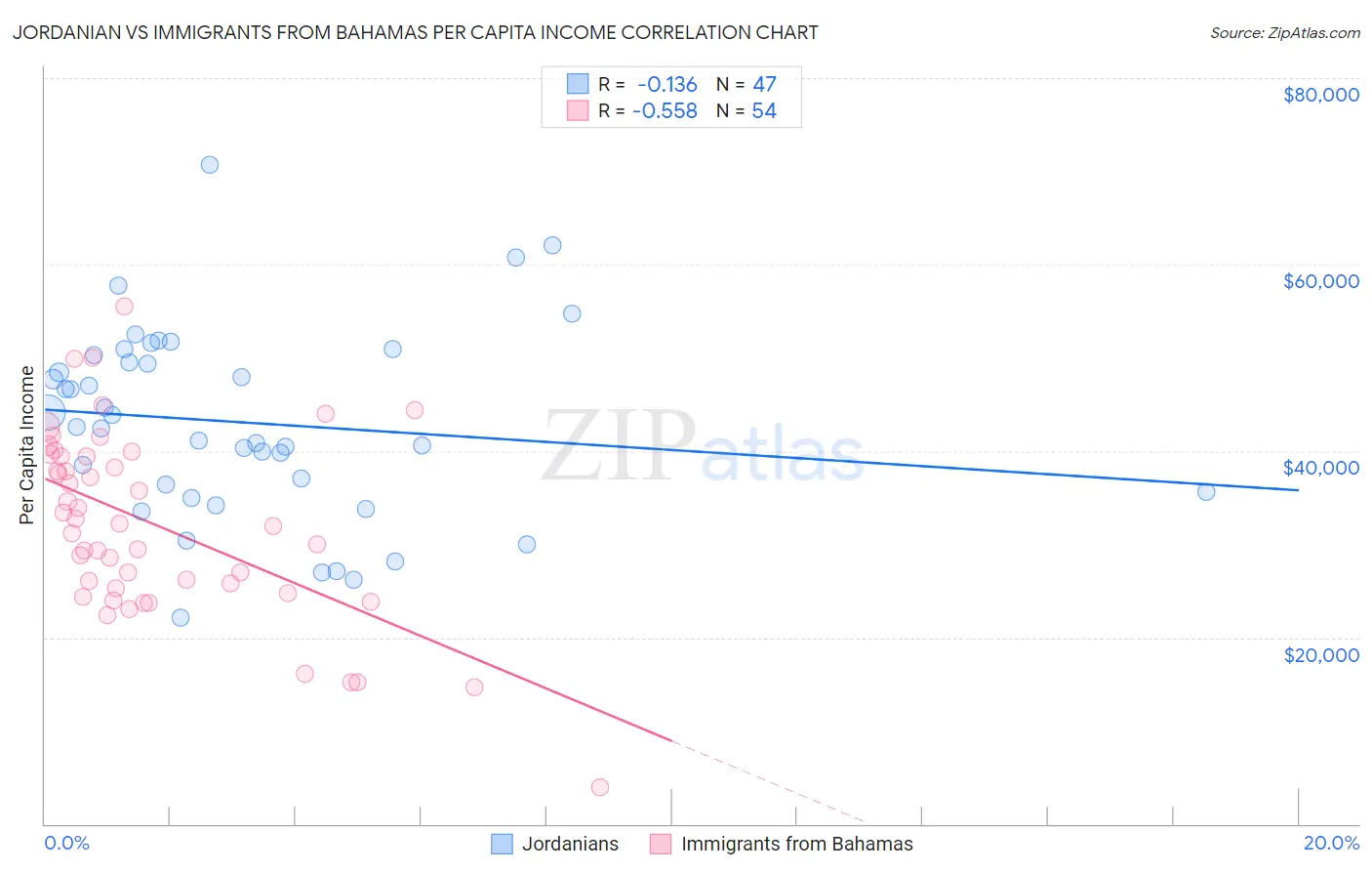 Jordanian vs Immigrants from Bahamas Per Capita Income