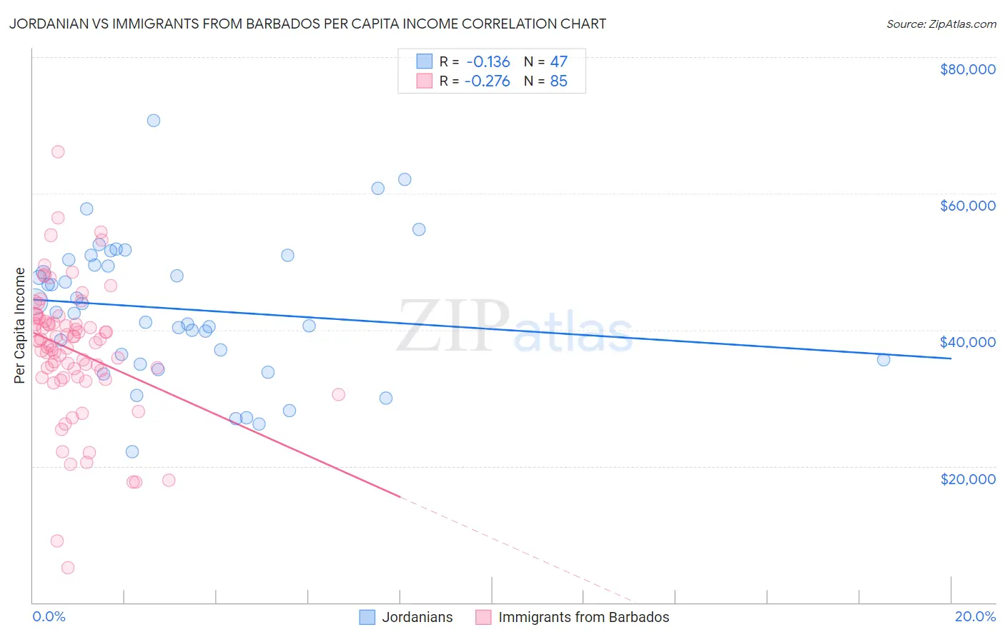 Jordanian vs Immigrants from Barbados Per Capita Income