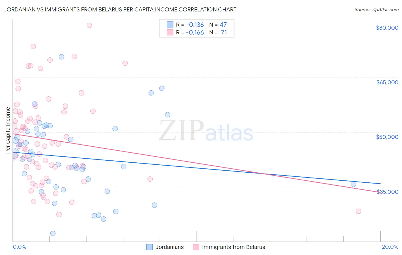 Jordanian vs Immigrants from Belarus Per Capita Income