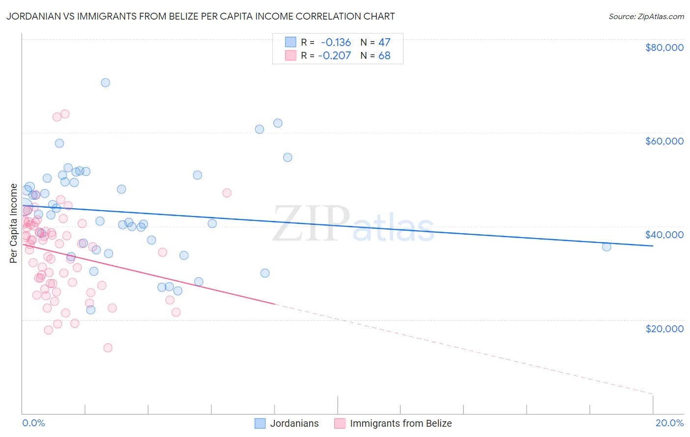 Jordanian vs Immigrants from Belize Per Capita Income