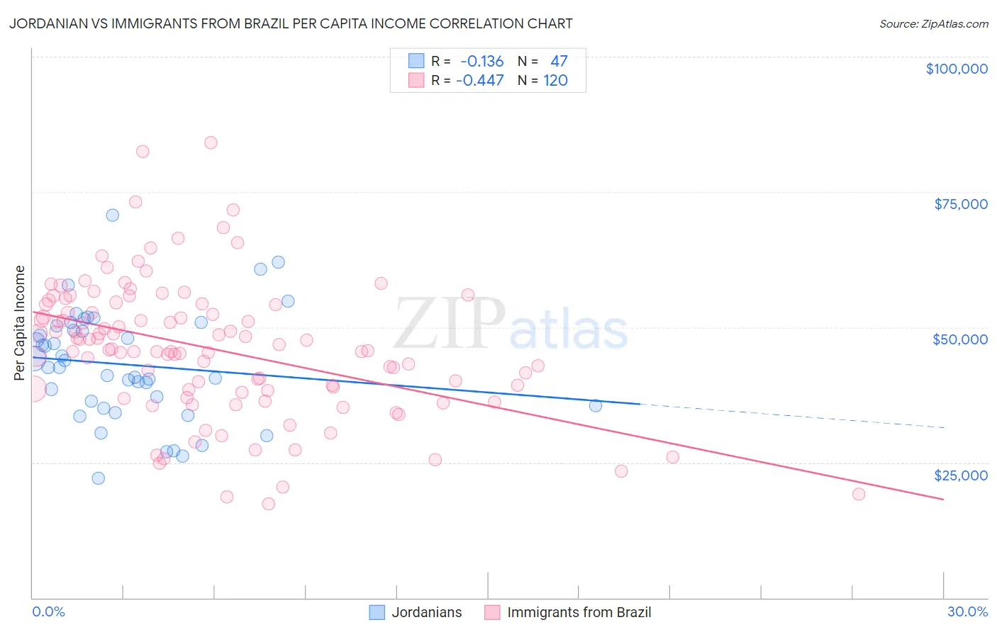 Jordanian vs Immigrants from Brazil Per Capita Income